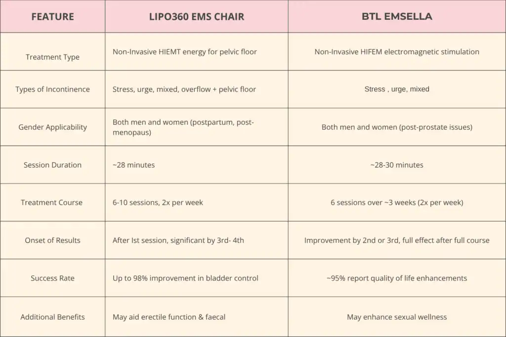 LIPO360 EMS Chair Can Help with Urinary Incontinence 1 Table to show benefits of Lipo 360 for urinary incontinence Hastings