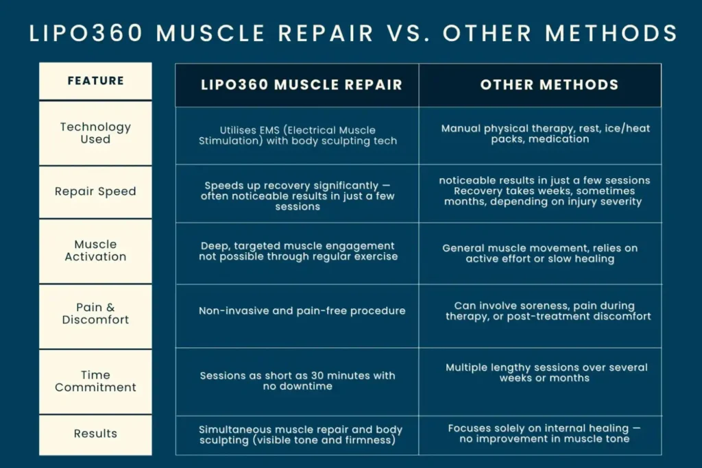 Revolutionising Muscle Repair: The Power of LIPO360 Body Sculpt Post-Injury 6 Key differences between LIPO360 Muscle Repair Hastings and other Muscle Repair Methods including features